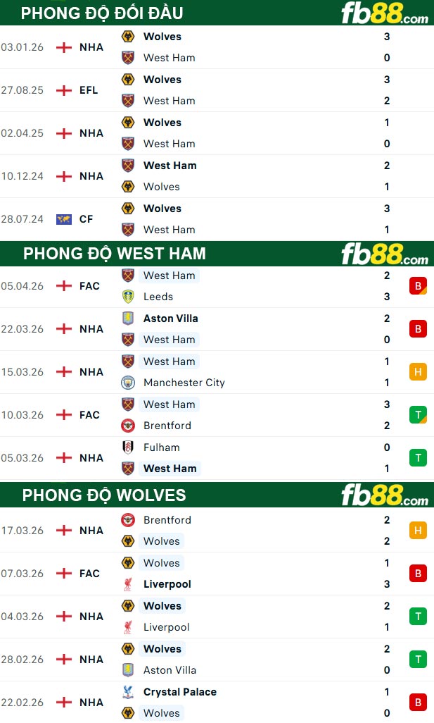 fb88-thong-so-tran-dau-West-Ham-vs-Wolves-11-04-2026