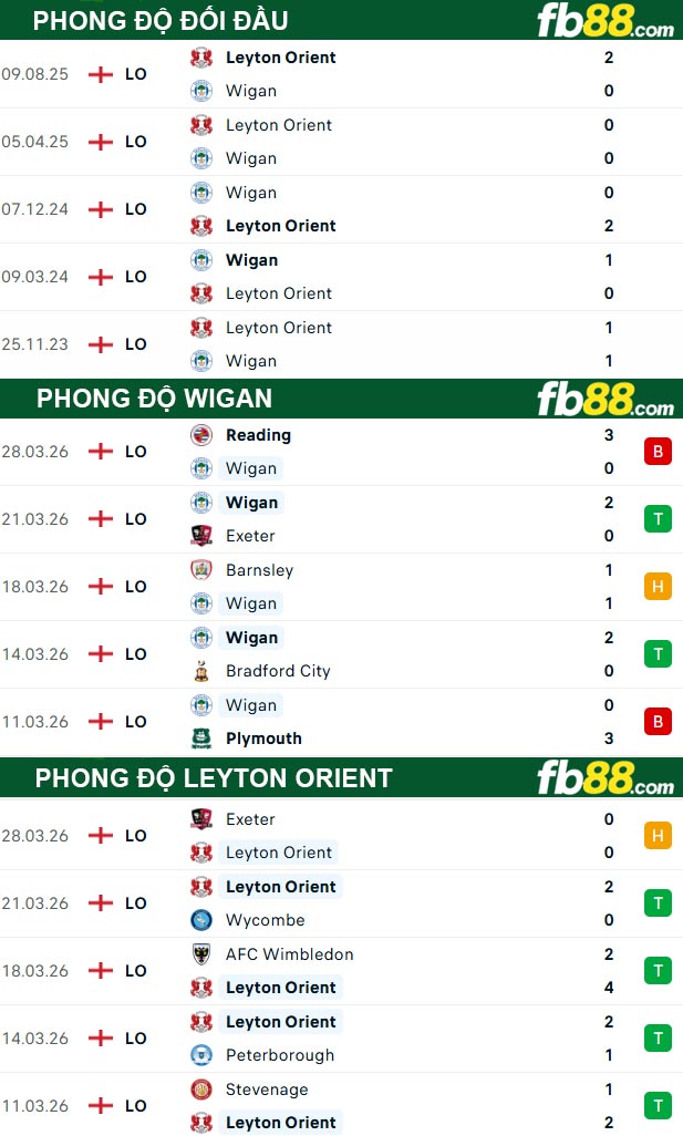 fb88-thong-so-tran-dau-Wigan-vs-Leyton-Orient-03-04-2026