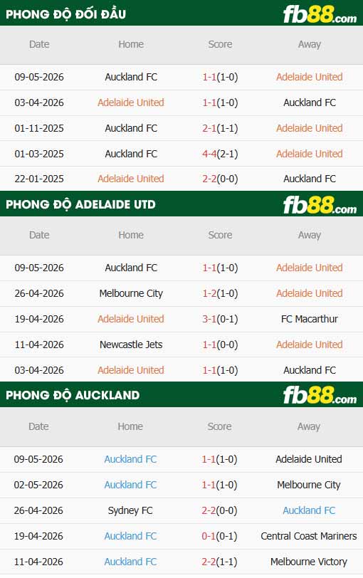 fb88-thông số trận đấu Adelaide vs Auckland