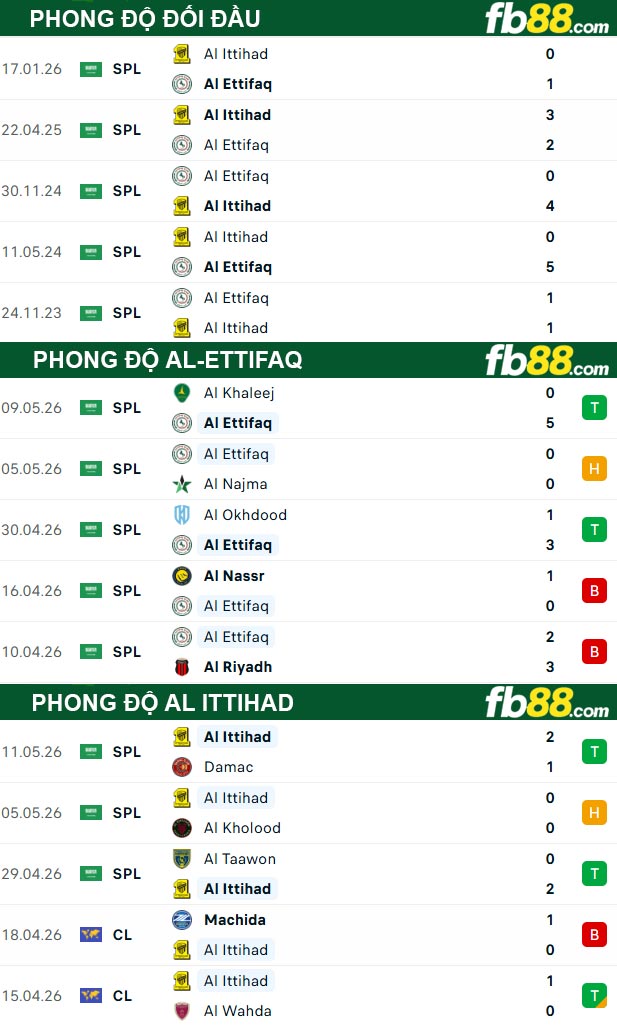 fb88-thong-so-tran-dau-Al-Ettifaq-vs-Al-Ittihad-15-05-2026