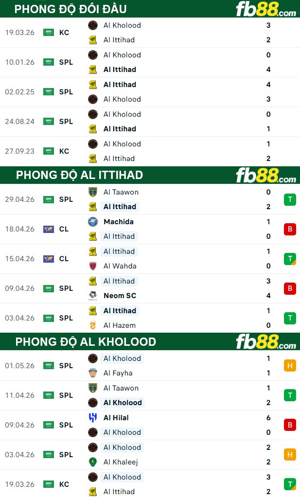 fb88-thong-so-tran-dau-Al-Ittihad-vs-Al-Kholood-05-05-2026