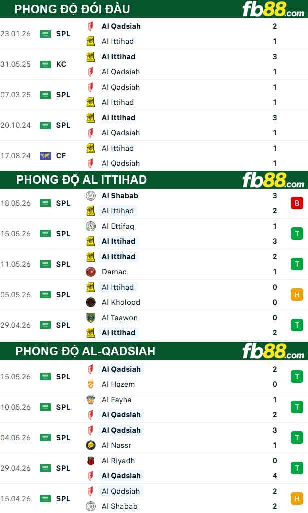fb88-thong-so-tran-dau-Al-Ittihad-vs-Al-Qadsiah-22-05-2026