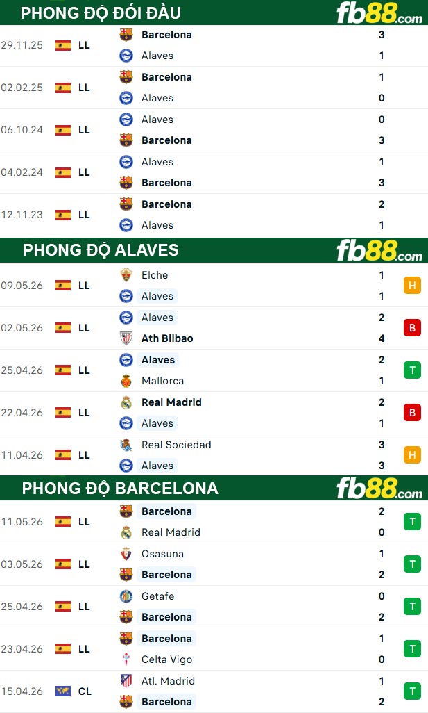 fb88-thong-so-tran-dau-Alaves-vs-Barcelona-14-05-2026