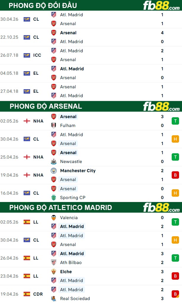 fb88-thong-so-tran-dau-Arsenal-vs-Atletico-Madrid-06-05-2026