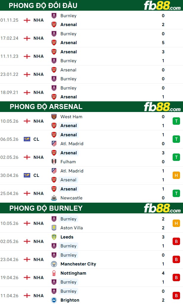 fb88-thong-so-tran-dau-Arsenal-vs-Burnley-19-05-2026
