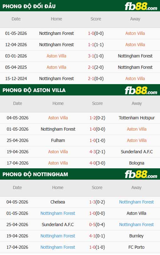 fb88-thông số trận đấu Aston Villa vs Nottingham