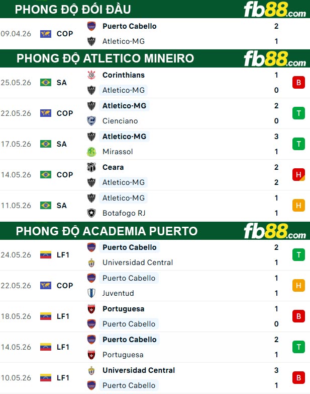 fb88-thong-so-tran-dau-Atletico-Mineiro-vs-Academia-Puerto-28-05-2026