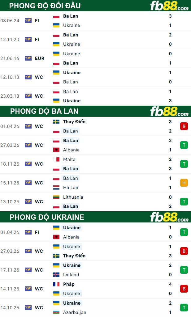fb88-thong-so-tran-dau-Ba-Lan-vs-Ukraine-31-05-2026