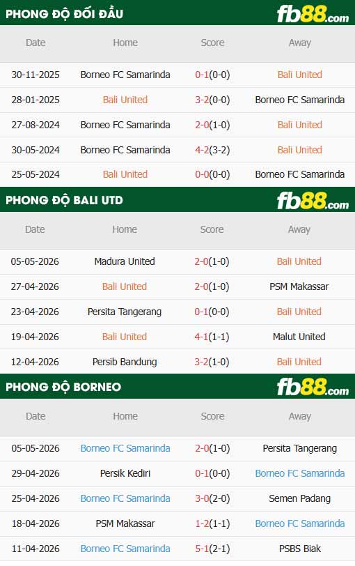 fb88-thông số trận đấu Bali Utd vs Borneo