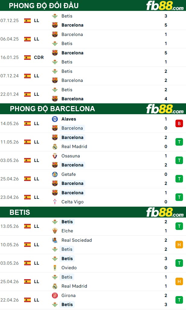 fb88-thong-so-tran-dau-Barcelona-vs-Betis-18-05-2026
