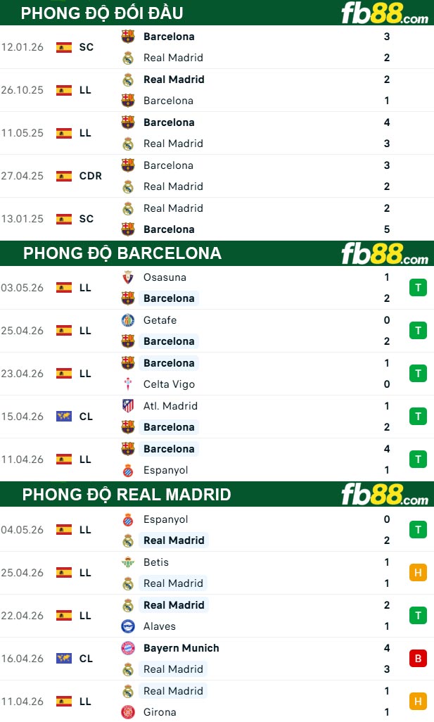 fb88-thong-so-tran-dau-Barcelona-vs-Real-Madrid-11-05-2026