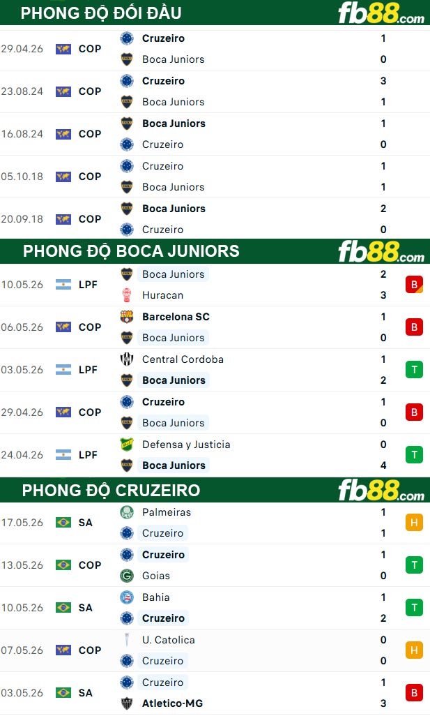 fb88-thong-so-tran-dau-Boca-Juniors-vs-Cruzeiro-20-05-2026