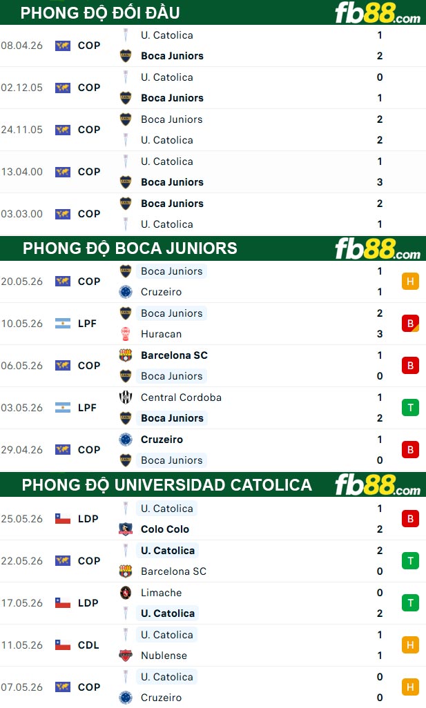 fb88-thong-so-tran-dau-Boca-Juniors-vs-Universidad-Catolica-29-05-2026