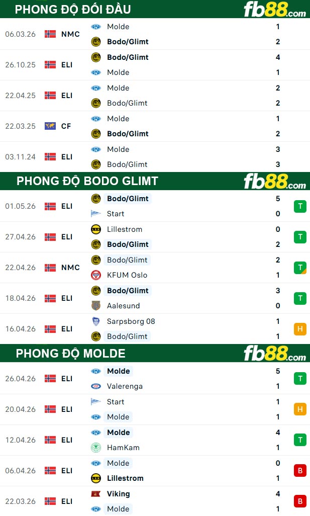 fb88-thong-so-tran-dau-Bodo-Glimt-vs-Molde-05-05-2026