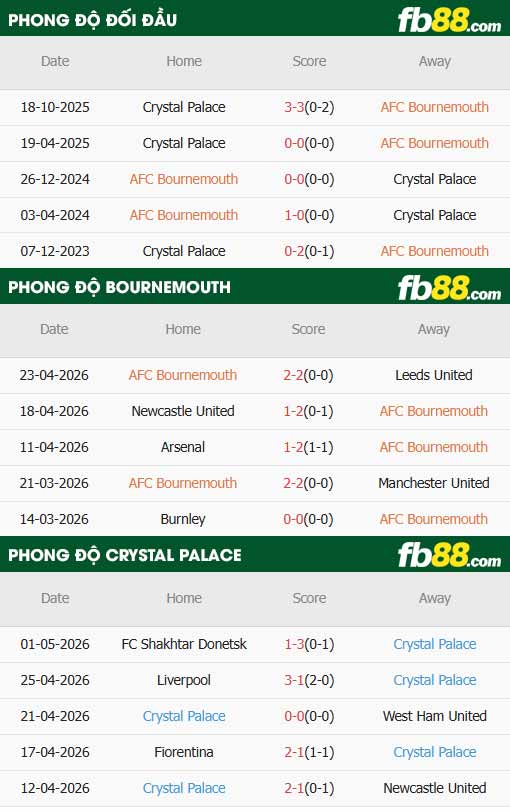 fb88-thông số trận đấu Bournemouth vs Crystal Palace