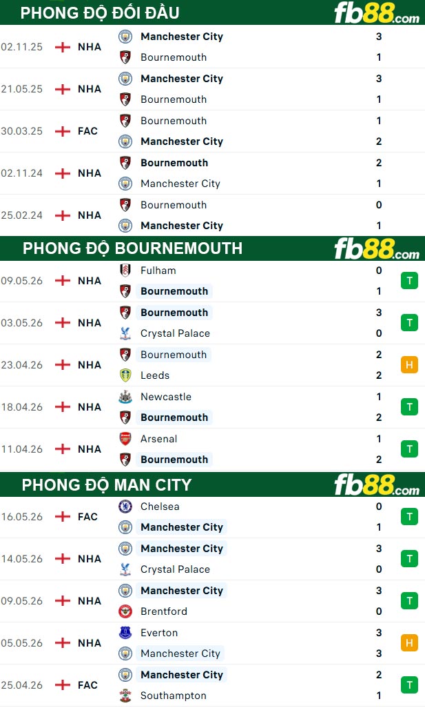 fb88-thong-so-tran-dau-Bournemouth-vs-Man-City-20-05-2026