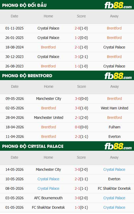 fb88-thông số trận đấu Brentford vs Crystal Palace