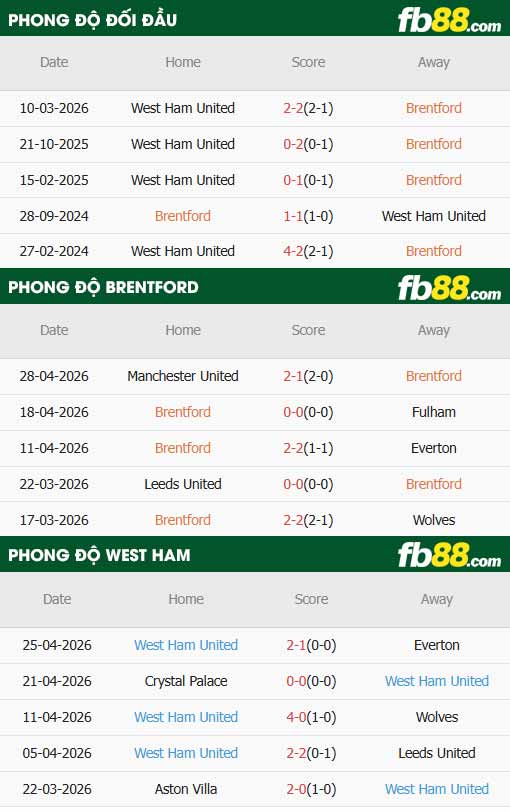 fb88-chi tiết kèo trận đấu Brentford vs West Ham