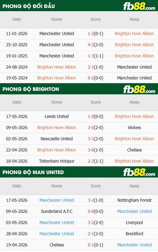 fb88-thông số trận đấu Brighton vs MU