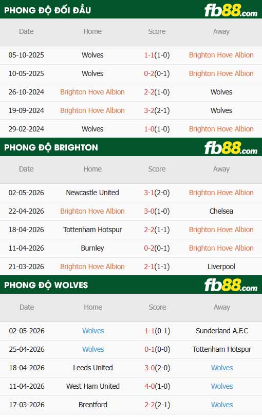 fb88-thông số trận đấu Brighton vs Wolves