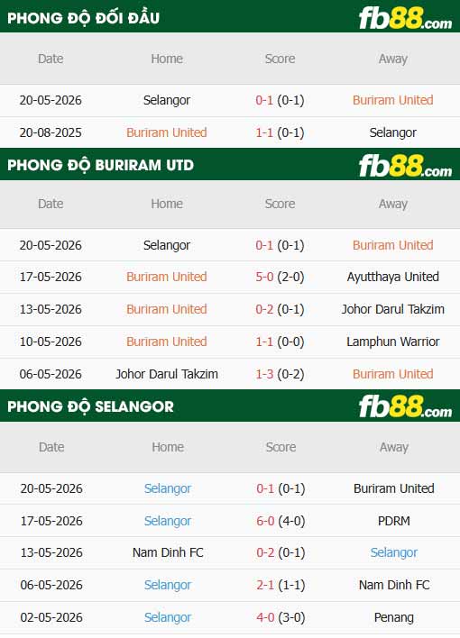 fb88-thông số trận đấu Buriram United vs Selangor