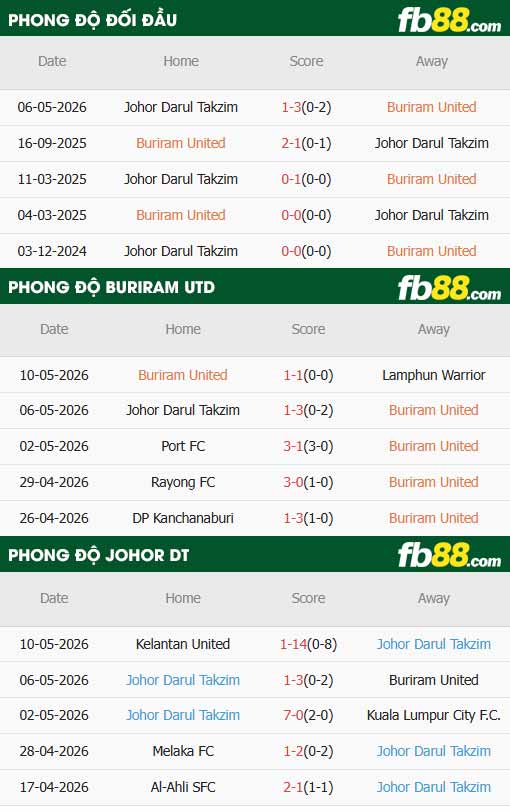 fb88-thông số trận đấu Buriram vs Johor