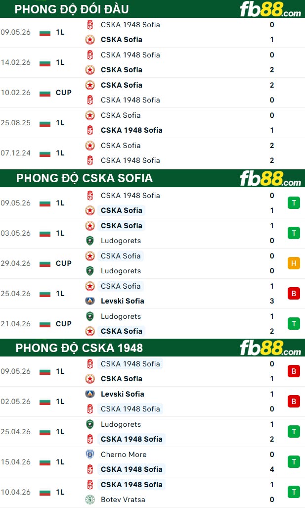 fb88-thong-so-tran-dau-CSKA-Sofia-vs-CSKA-1948-Sofia-13-05-2026