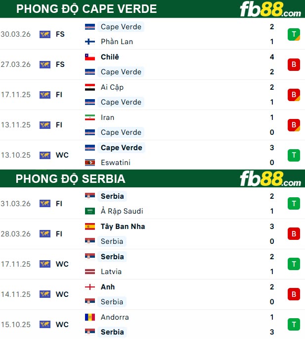 fb88-thong-so-tran-dau-Cape-Verde-vs-Serbia-31-05-2026