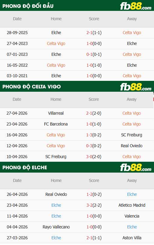 fb88-thông số trận đấu Celta Vigo vs Elche
