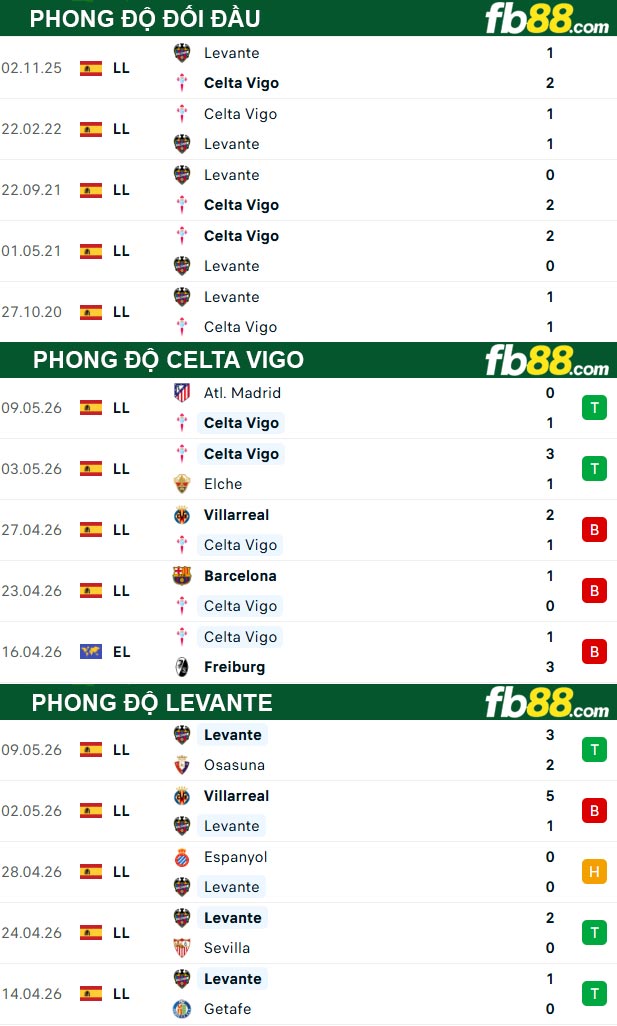 fb88-thong-so-tran-dau-Celta-Vigo-vs-Levante-13-05-2026