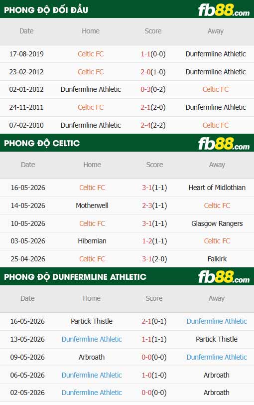fb88-thông số trận đấu Celtic vs Dunfermline