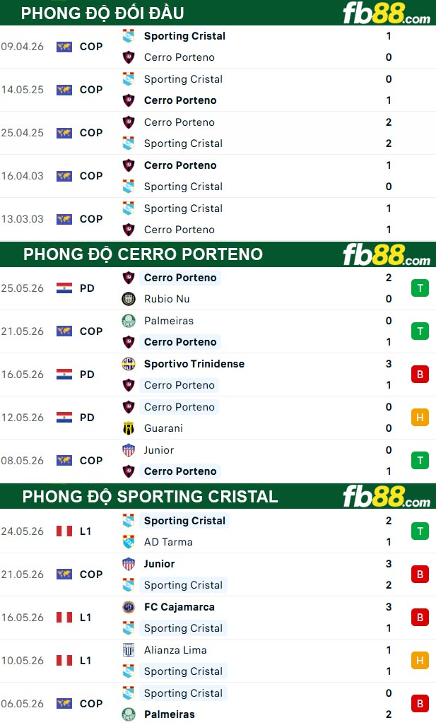 fb88-thong-so-tran-dau-Cerro-Porteno-vs-Sporting-Cristal-29-05-2026