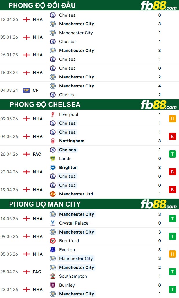 fb88-thong-so-tran-dau-Chelsea-vs-Man-City-16-05-2026