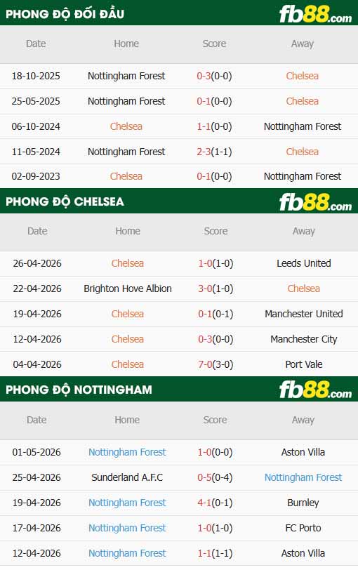 fb88-thông số trận đấu Chelsea vs Nottingham