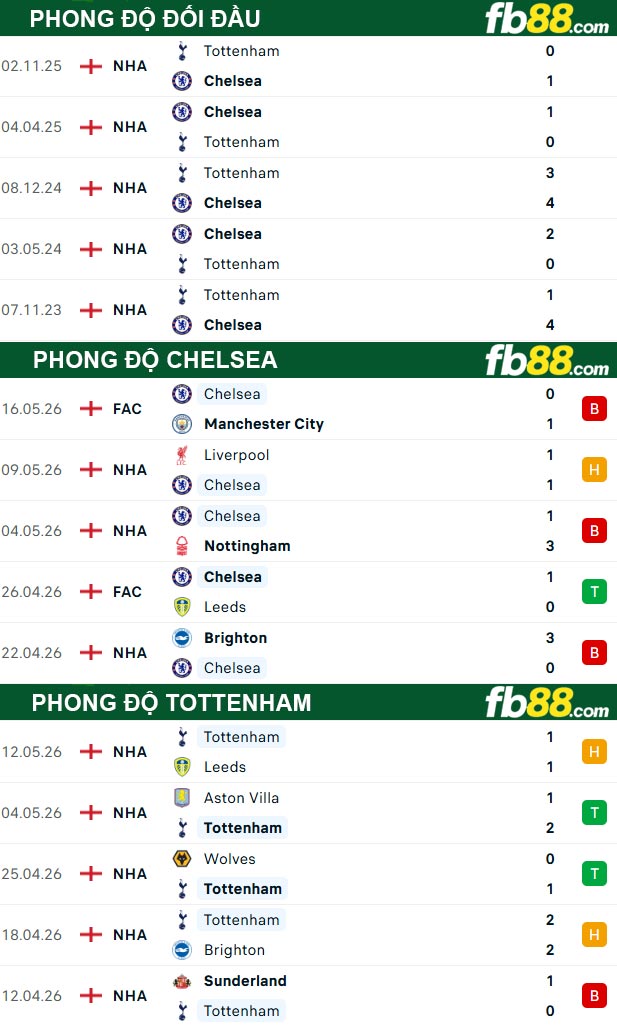 fb88-thong-so-tran-dau-Chelsea-vs-Tottenham-20-05-2026