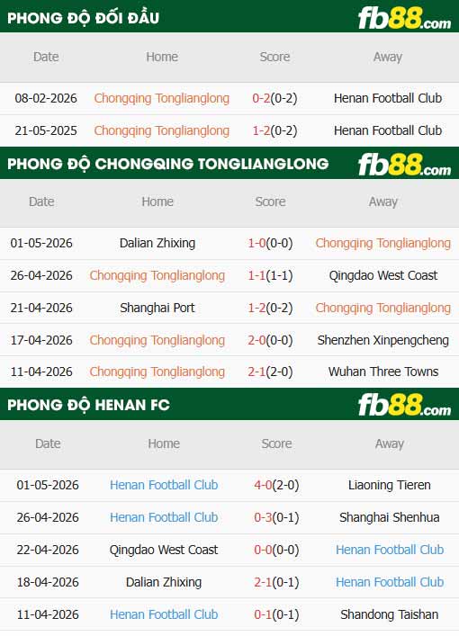 fb88-thông số trận đấu Chongqing Tonglianglong vs Henan
