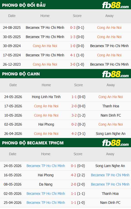 fb88-thông số trận đấu Công An Hà Nội vs Becamex Bình Dương