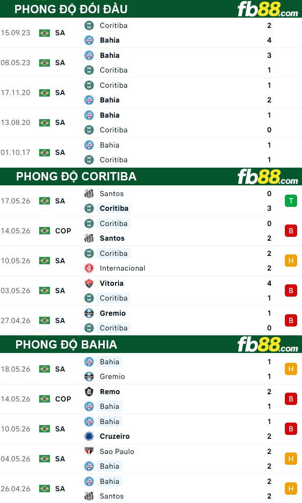 fb88-thong-so-tran-dau-Coritiba-vs-Bahia-26-05-2026