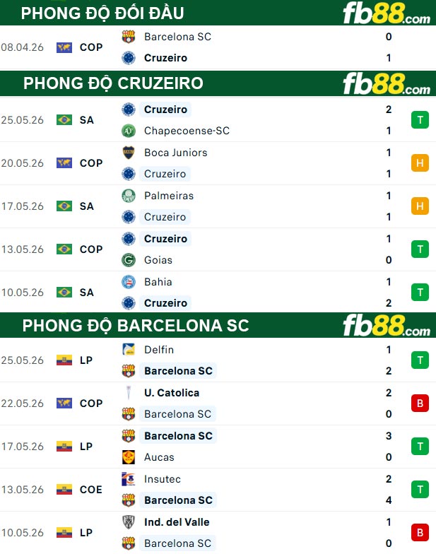 fb88-thong-so-tran-dau-Cruzeiro-vs-Barcelona-SC-29-05-2026