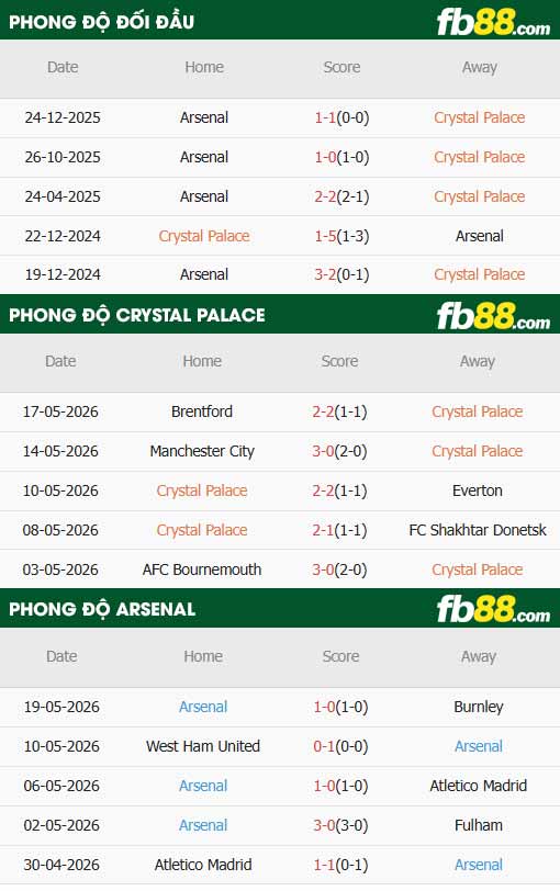 fb88-thông số trận đấu Crystal Palace vs Arsenal