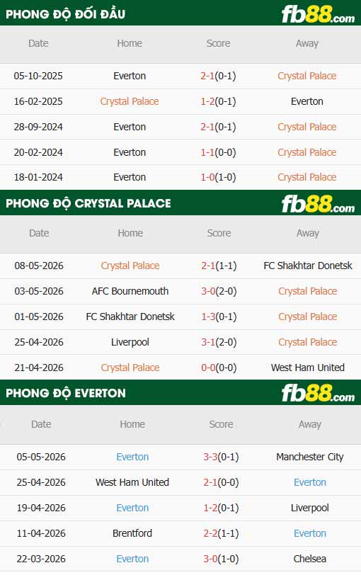 fb88-thông số trận đấu Crystal Palace vs Everton