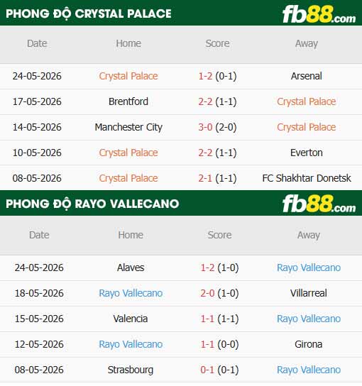 fb88-thông số trận đấu Crystal Palace vs Vallecano