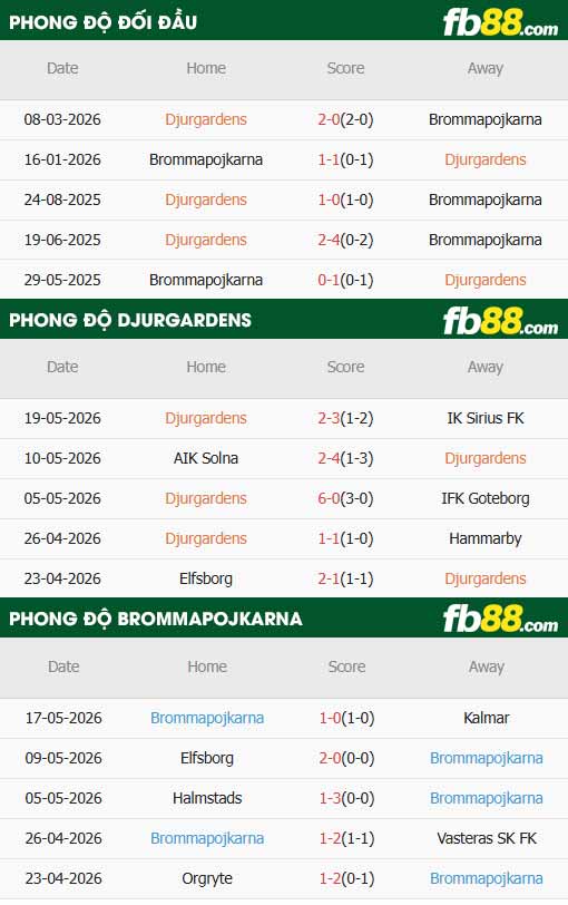 fb88-thông số trận đấu Djurgardens vs Brommapojkarna