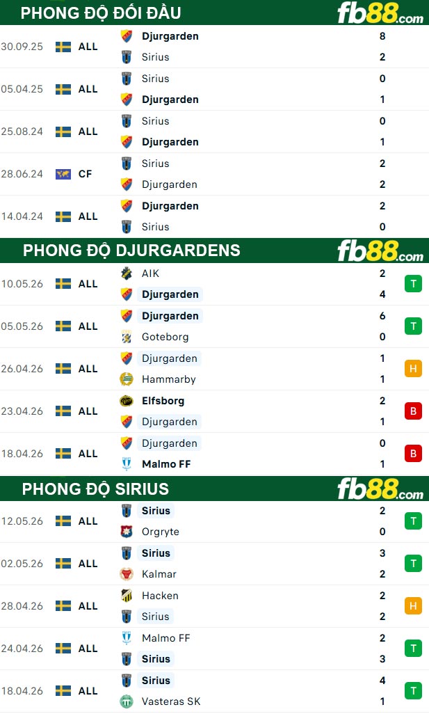 fb88-thong-so-tran-dau-Djurgardens-vs-Sirius-19-05-2026