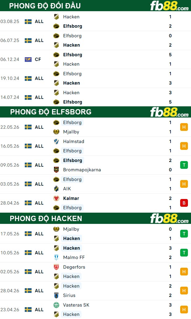 fb88-thong-so-tran-dau-Elfsborg-vs-Hacken-26-05-2026