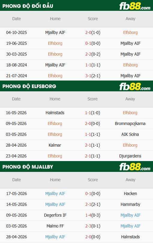 fb88-thông số trận đấu Elfsborg vs Mjallby
