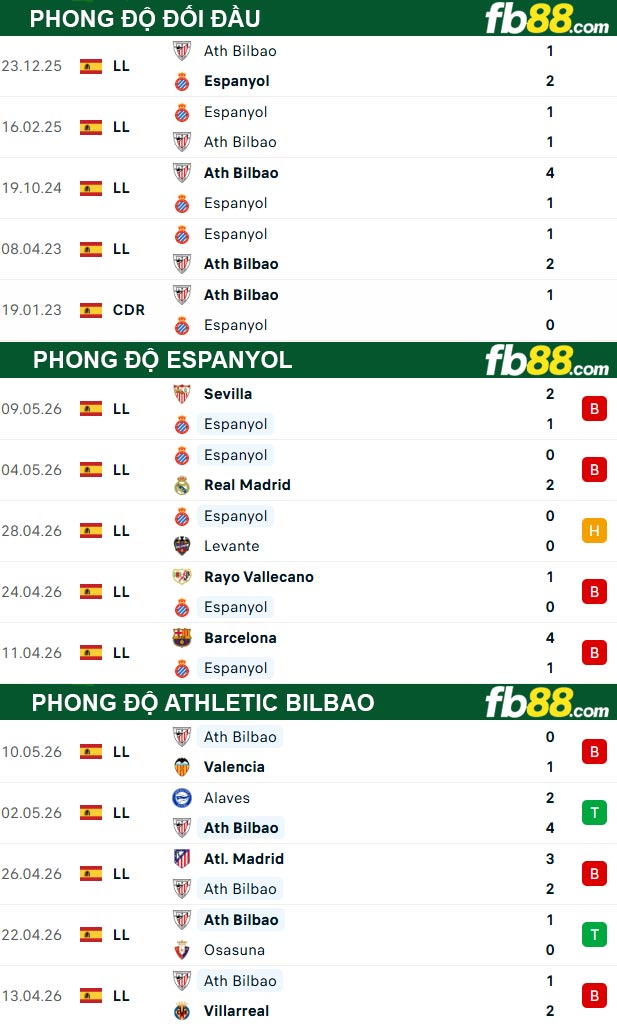 fb88-thong-so-tran-dau-Espanyol-vs-Athletic-Bilbao-14-05-2026