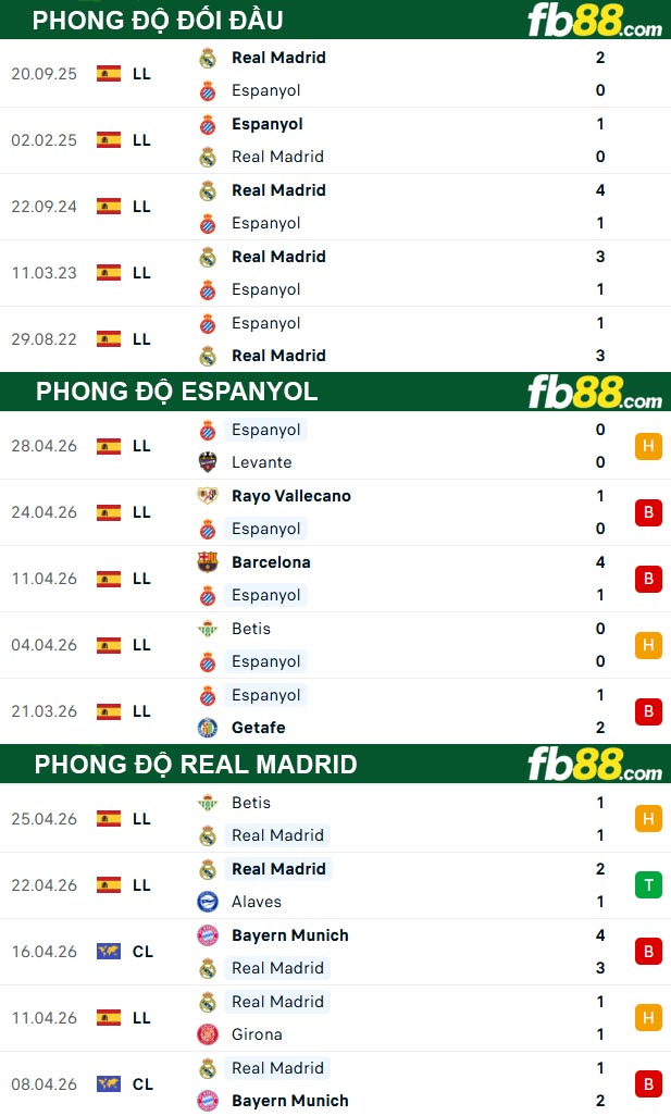 fb88-thong-so-tran-dau-Espanyol-vs-Real-Madrid-04-05-2026