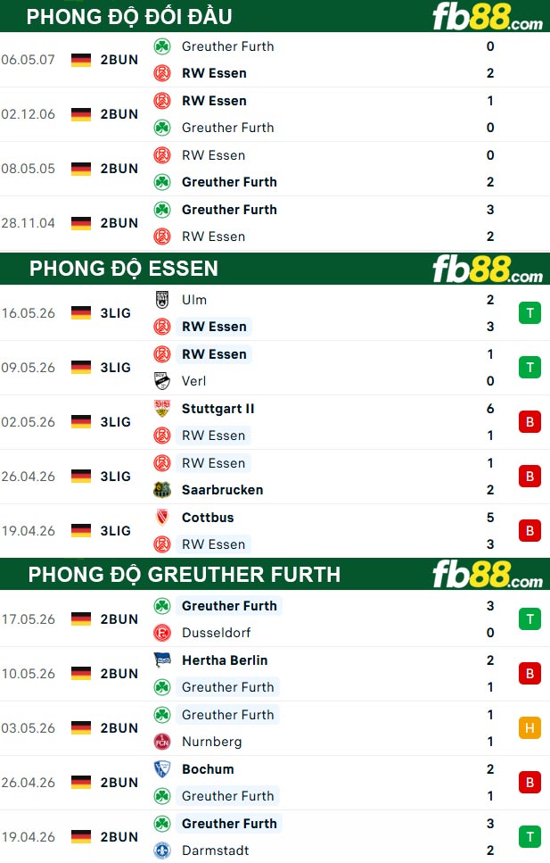 fb88-thong-so-tran-dau-Essen-vs-Greuther-Furth-23-05-2026
