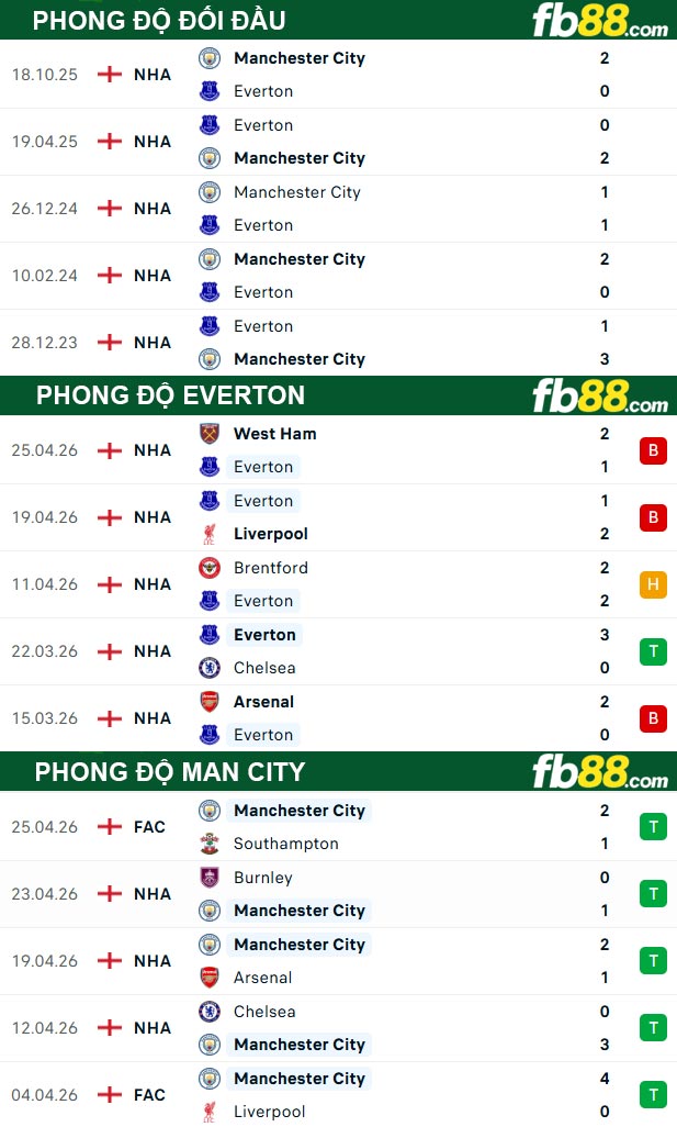 fb88-thong-so-tran-dau-Everton-vs-Man-City-05-05-2026
